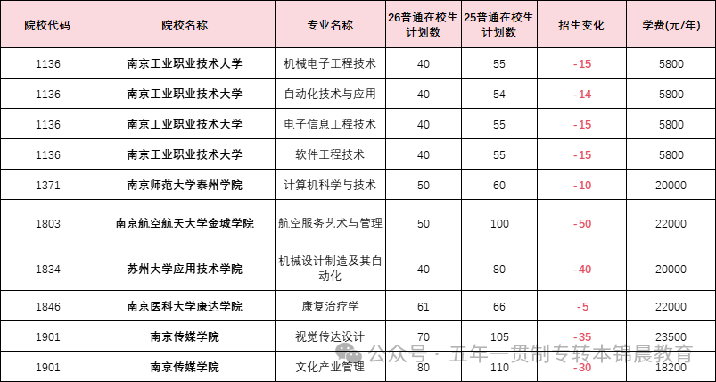 锦晨教育发布2026年五年一贯制高职“专转本”（非师范类）计划变化